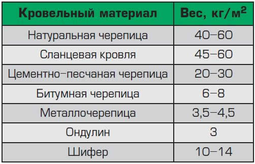 Вес кровельных материалов