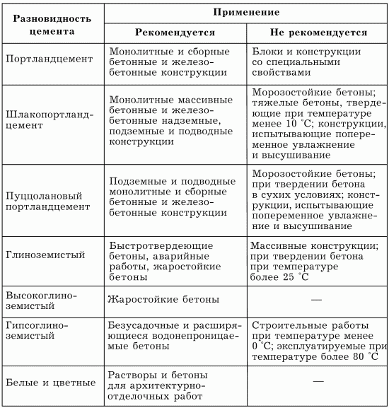 Характеристики видов цемента