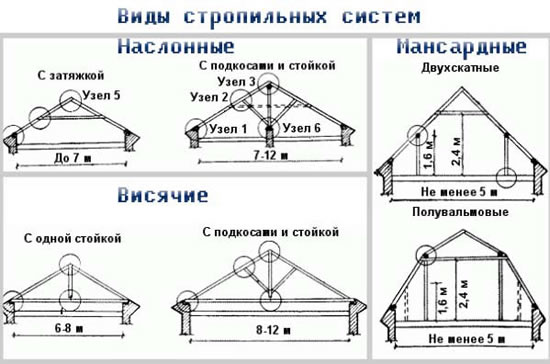 Виды стропильных систем крыш