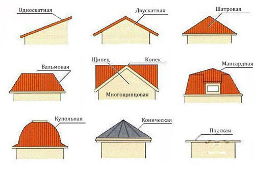 Виды крыши