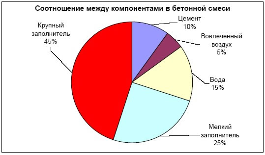 Схема соотношения между компонентами в бетонной смеси
