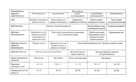 Виды и характеристики цемента