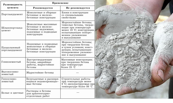 Виды цемента и их применение