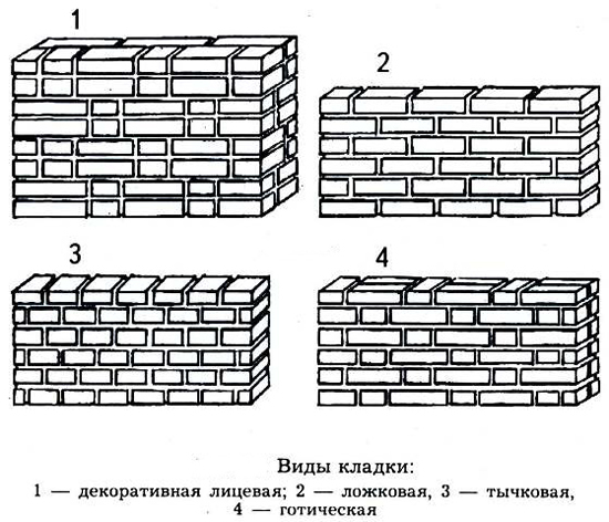 Виды кладки облицовочного кирпича