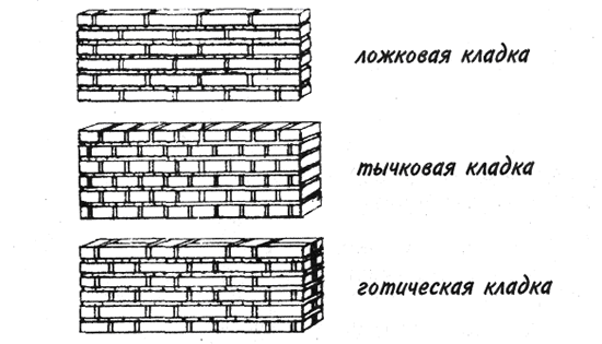 Виды кладки кирпича