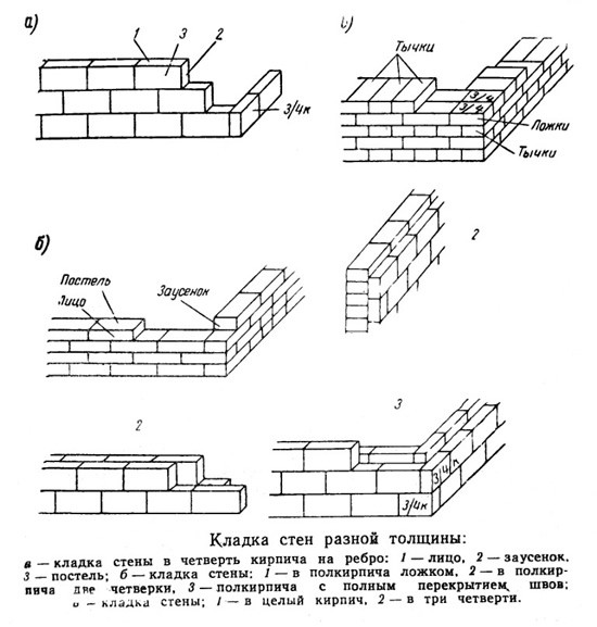 Виды кладки