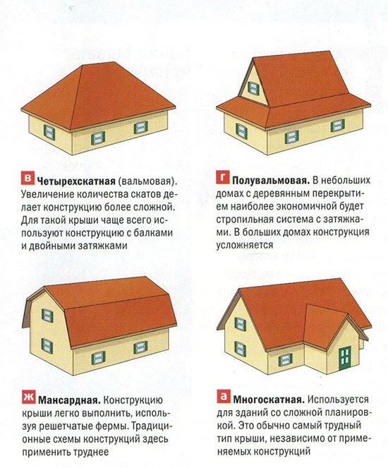 Виды крыш
