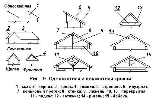 Виды крыши бани