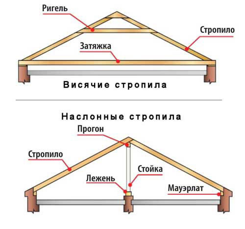Виды стропильных систем