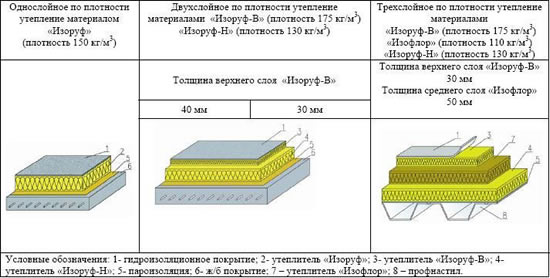 Виды утепления плоской кровли