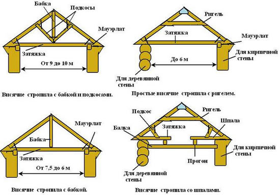 Виды висячих стропил