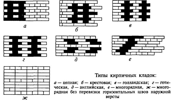 Типы кирпичных кладок