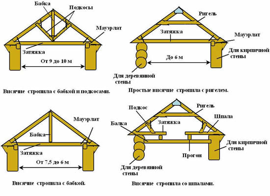 Разновидности висячих стропил