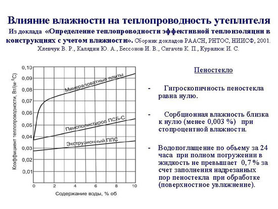Влияние влажности на теплопроводность утеплителя