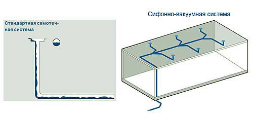 Виды внутренних водостоков.