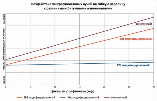 График воздействия УФ-лучей на битумы, из которых производится черепица