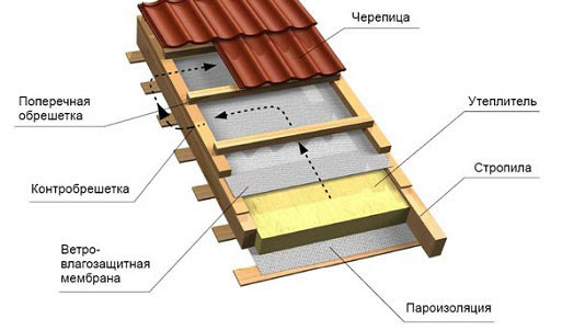 Схема кровли из металлочерепицы