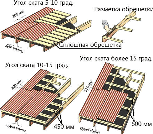 Зависимость обрешетки от угла ската