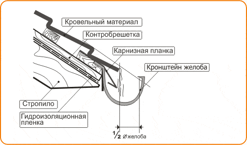 Схема крепления желоба